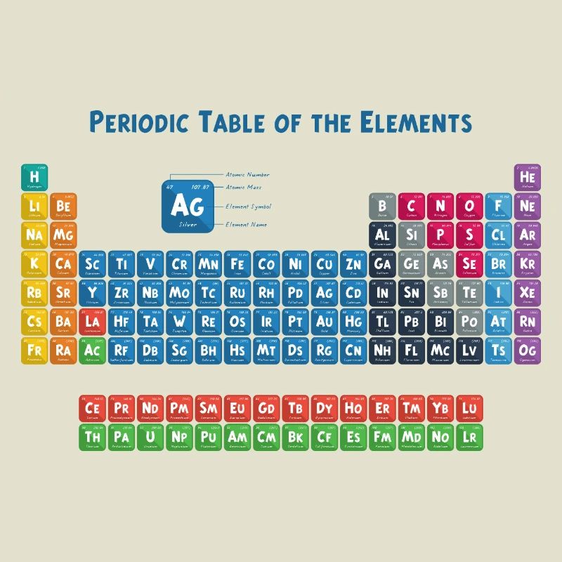 Periodensystem der Elemente 2