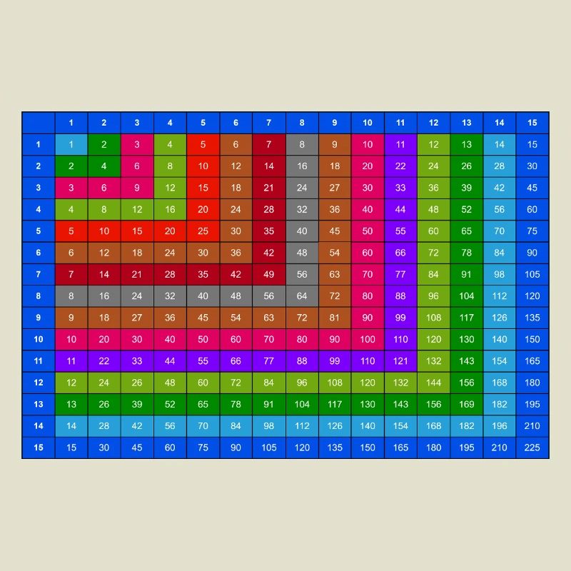 Numbered Colorful Multiplication Table 15x15