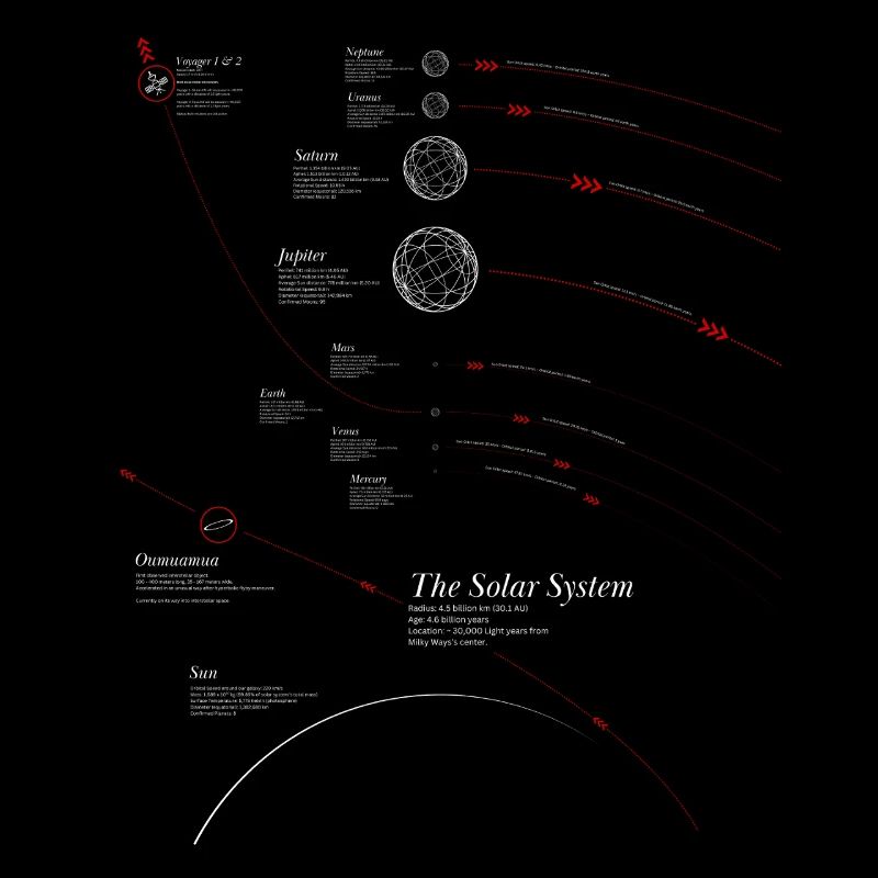 Infographie sur le système solaire