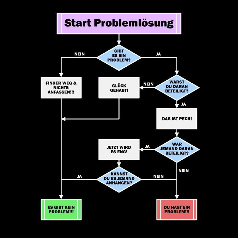 Problemlösung