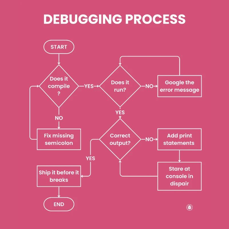 Debugging Process - Ship It Before Breaks Gift