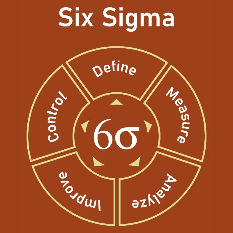 Six Sigma Process Define Measure
