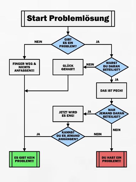 Problemlösung!