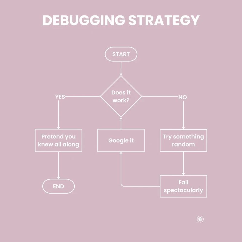 Debugging-Strategie-Flussdiagramm – Funktioniert es Geschenk