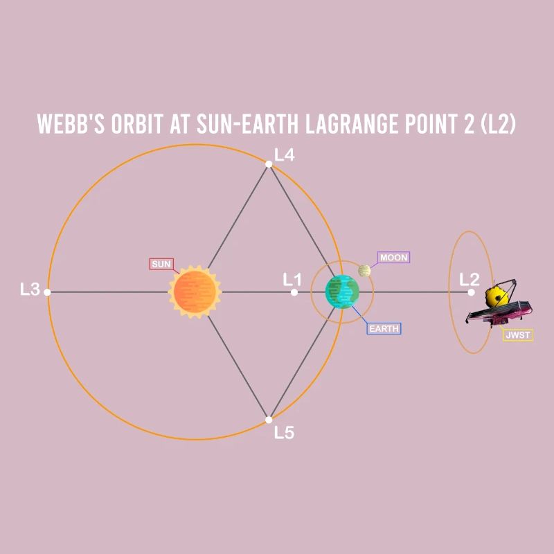 Webb's Orbit at Sun-Earth Schematic Lagrange L2