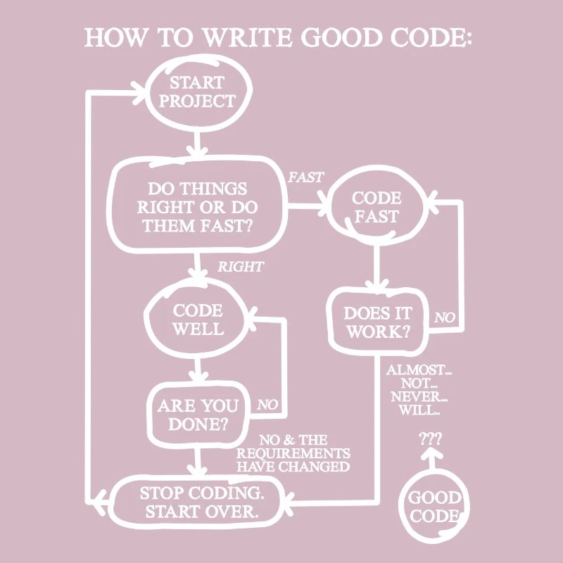How To Write Good Code Programmer Shirt Geschenk