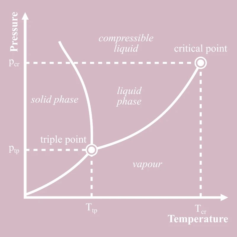 Tripelpunkt Phasendiagramm Thermodynamik Nerd