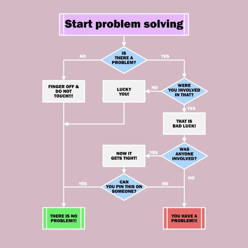 Résolution de problème