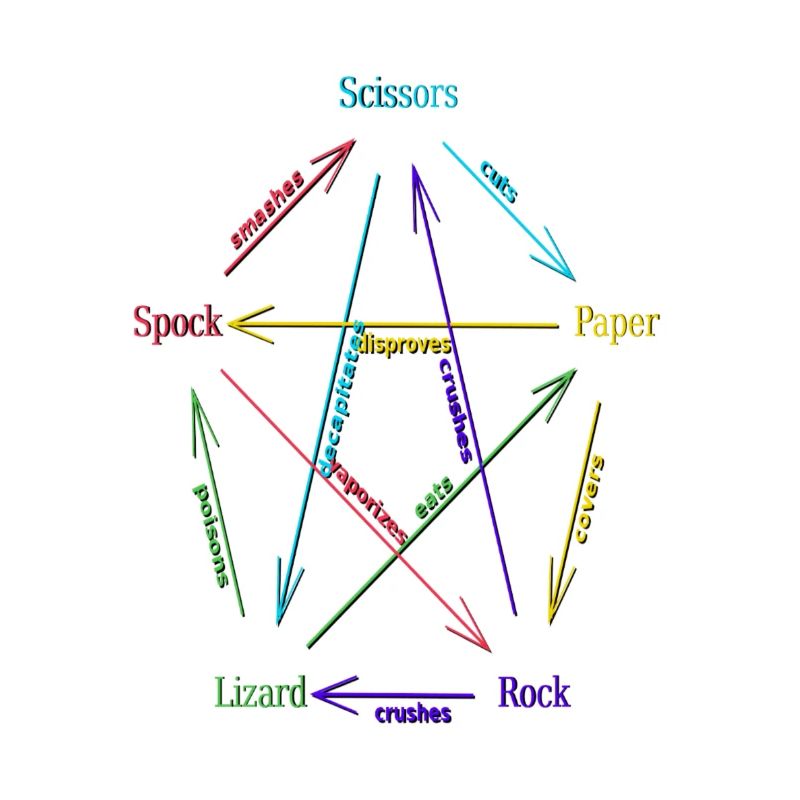 Rock Paper Scissors Lizard Spock