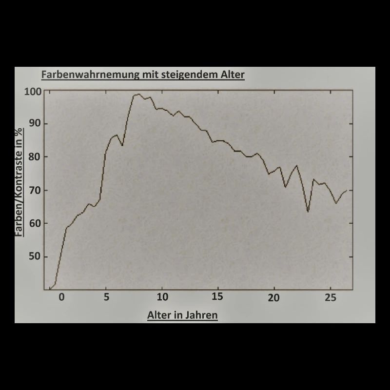 Alterliche Farbenwahrnehmung