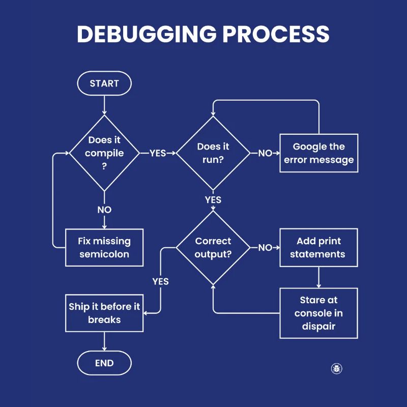 Debugging-Prozess – Gift vor den Pausen versenden
