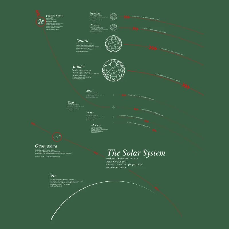 Solar System Infografik