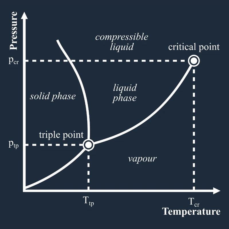 Thermodynamique du diagramme de phase à triple point : nerd