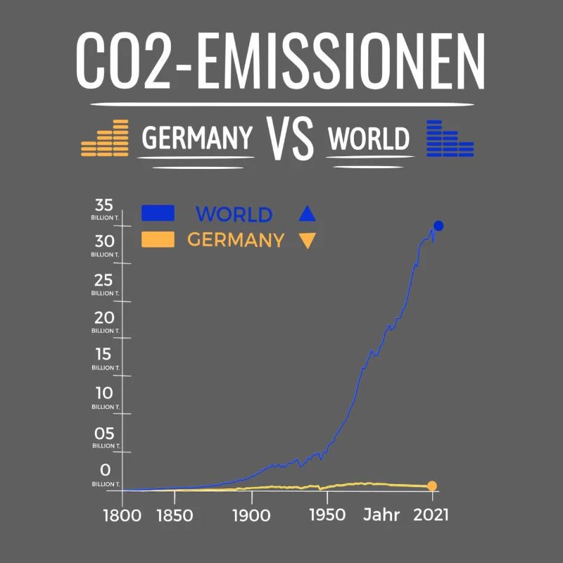 Tableau des émissions de CO2 Allemagne VS Monde