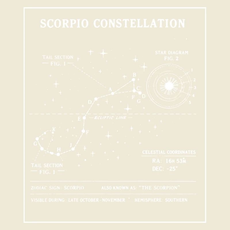 Plan de la Constellation du Scorpion