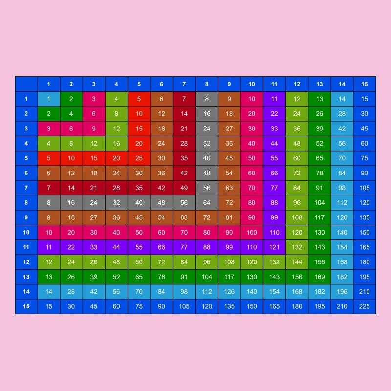 Nummerierte bunte Multiplikationstabelle 15x15