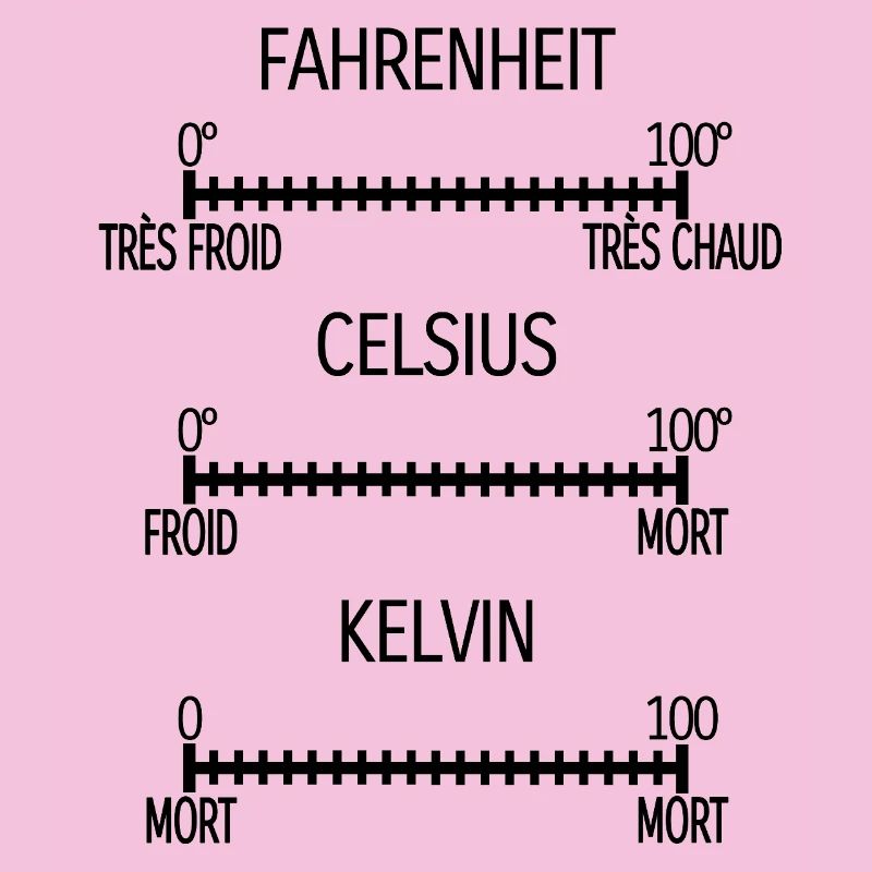 Fahrenheit Celsius Kelvin [noir]