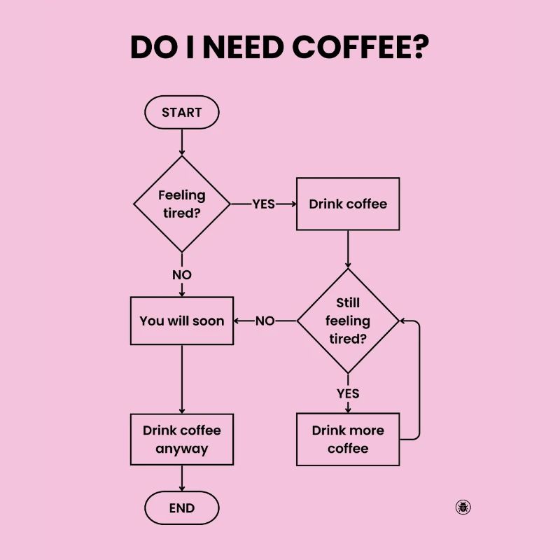 Do I Need Coffee Flowchart - Always Yes Gift
