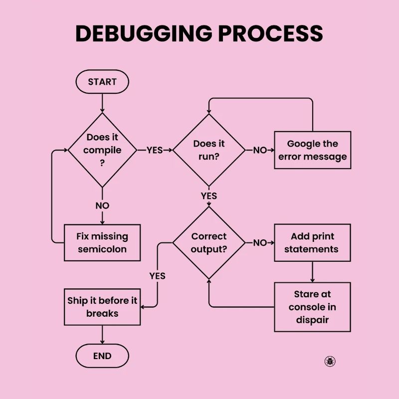Debugging-Prozess – Gift vor den Pausen versenden