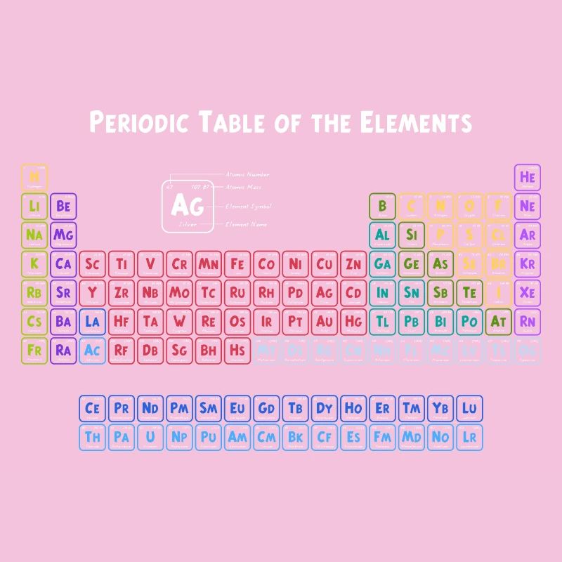 Periodensystem der Elemente
