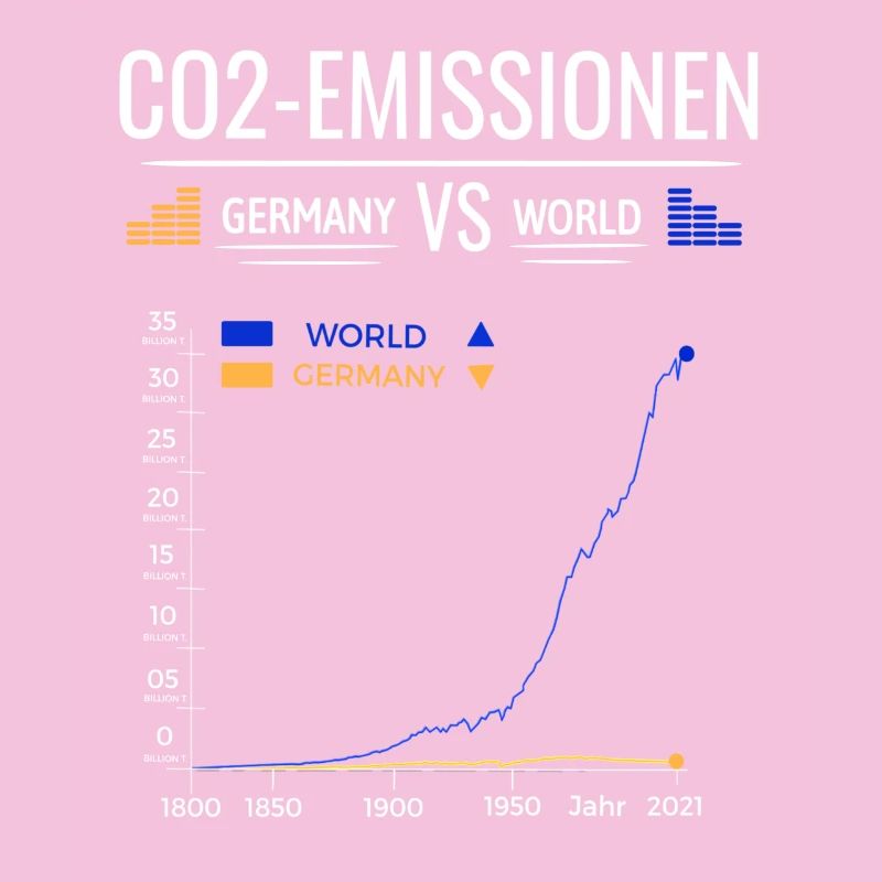 CO2 Emissions Chart Germany VS World