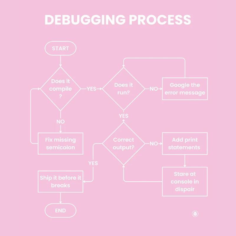 Processus de débogage - L’expédier avant de casser le cadeau