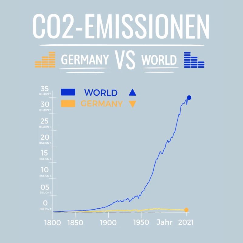 CO2 Emissions Chart Germany VS World