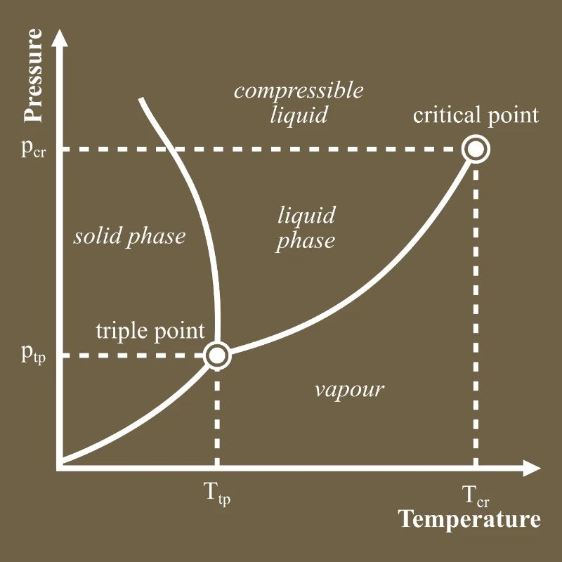 Thermodynamique du diagramme de phase à triple point : nerd