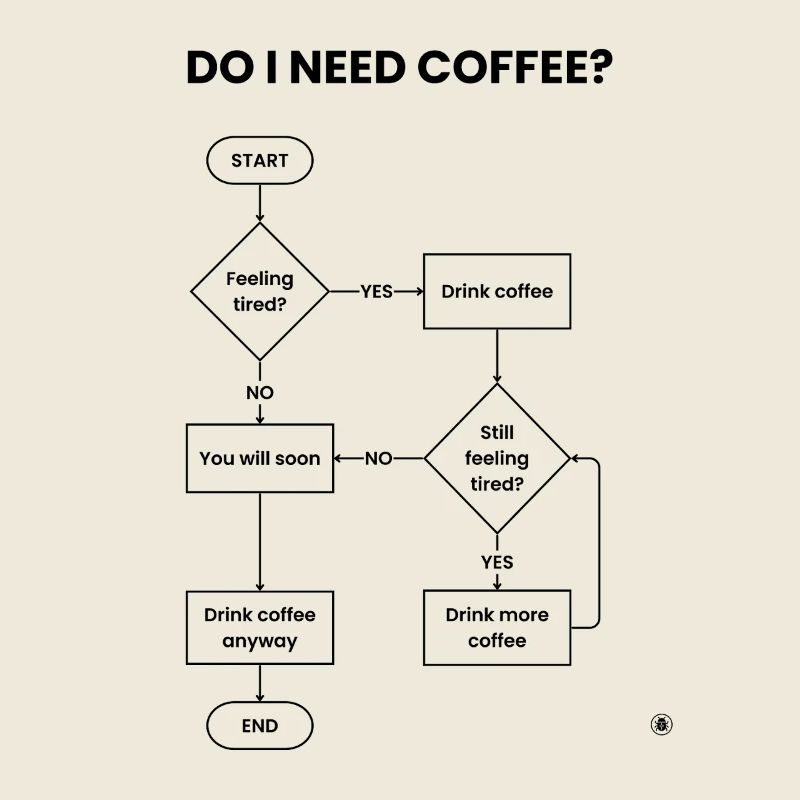 Brauche ich ein Kaffee-Flussdiagramm – Always Yes Gift