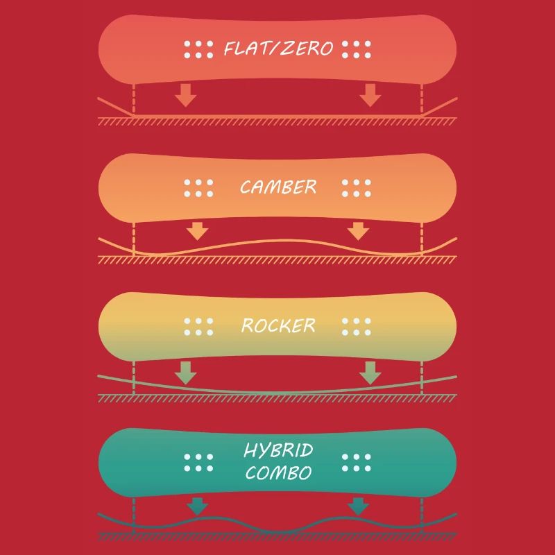 Différents types de planches de snowboard