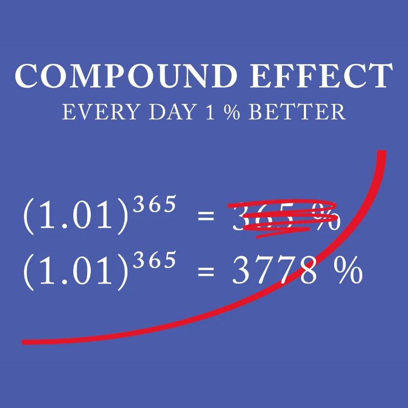 Compound Effect – 1% better every day