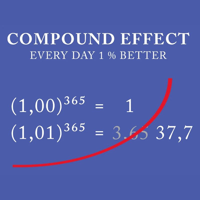 Compound Effect – 1% better every day