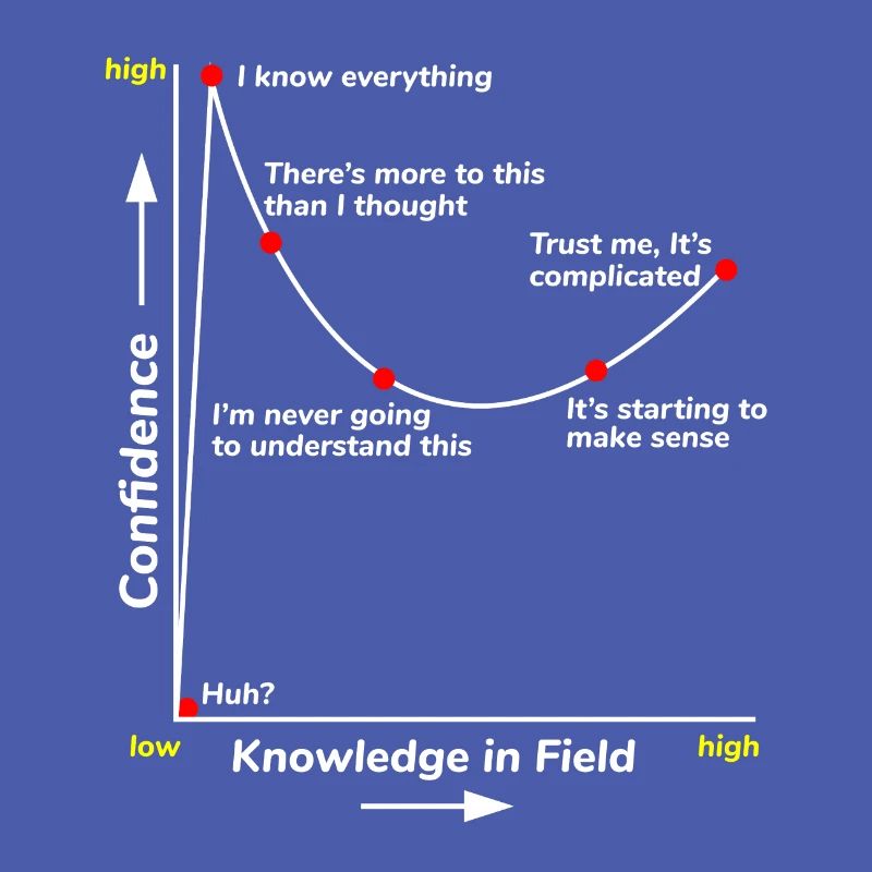 Science Math Student Confidence Level Funny Saying