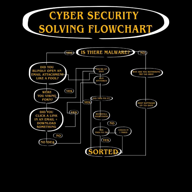 Organigramme de résolution de la cybersécurité