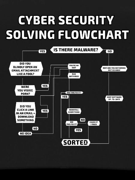 Cyber Security Solving Flowchart