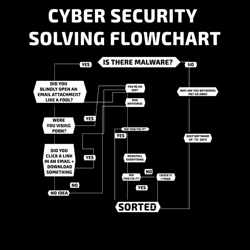 Organigramme de résolution de la cybersécurité