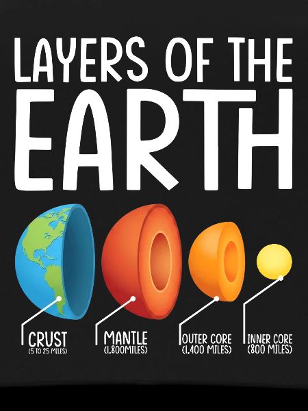 Earth Layers Exploded Diagram