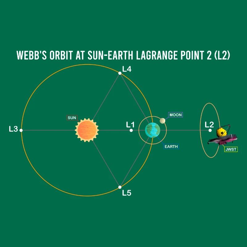 Webb's Orbit at Sun-Earth Schematic Lagrange L2