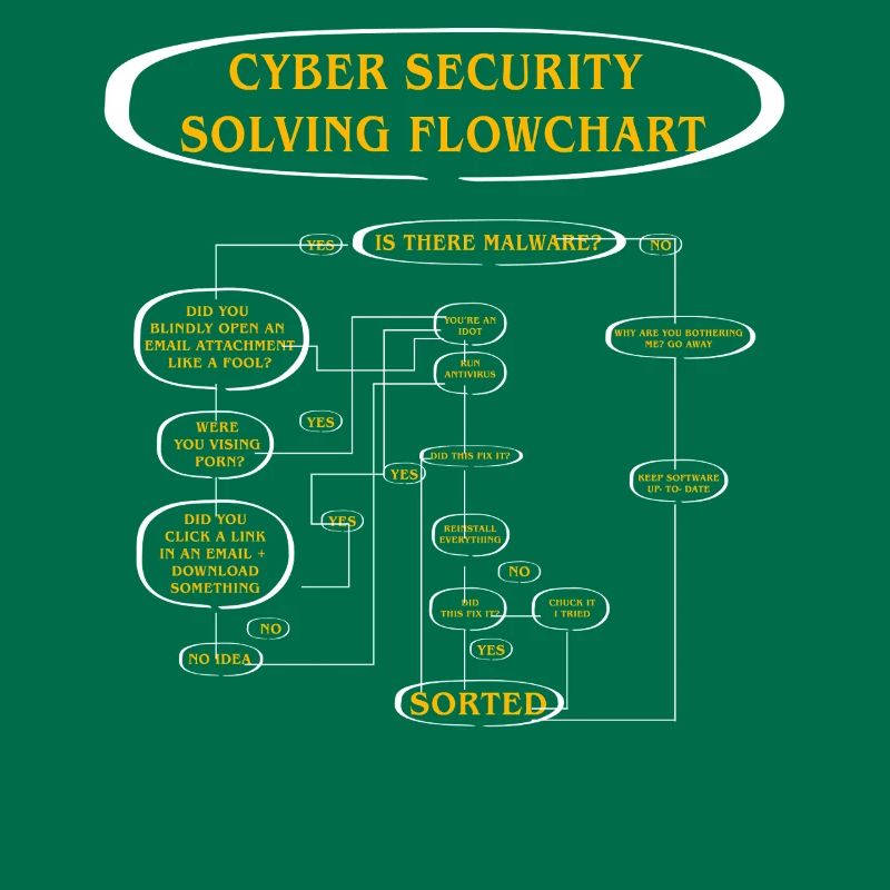 Cyber Security Solving Flowchart