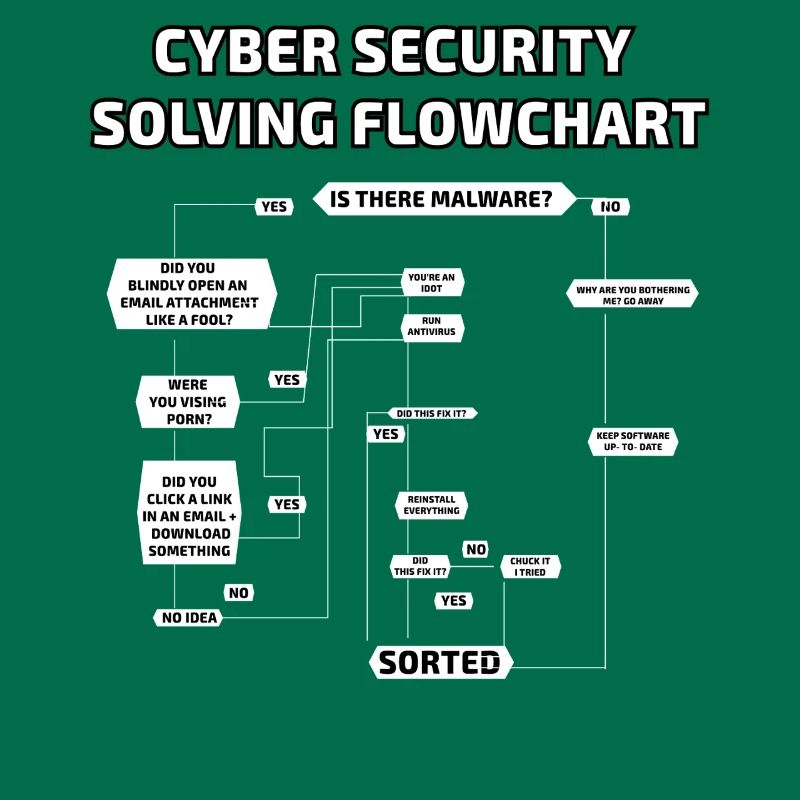 Cyber Security Solving Flowchart