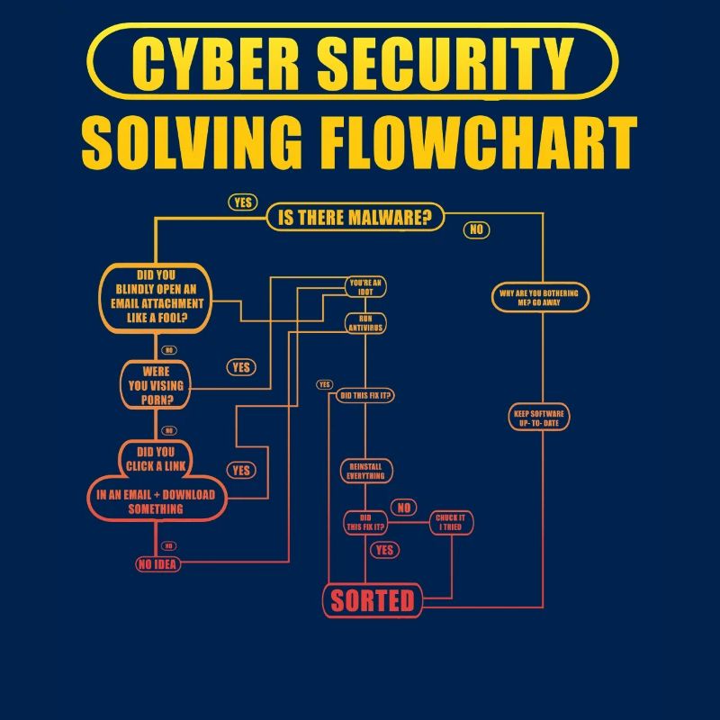 Cyber Security Solving Flowchart