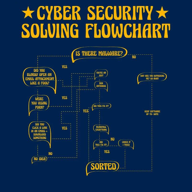 Cyber Security Solving Flowchart
