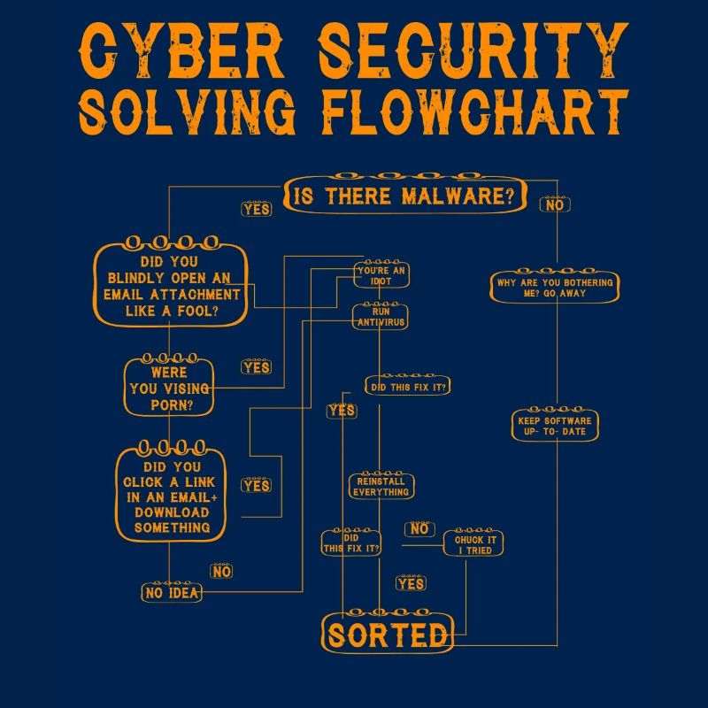 Cyber Security Solving Flowchart