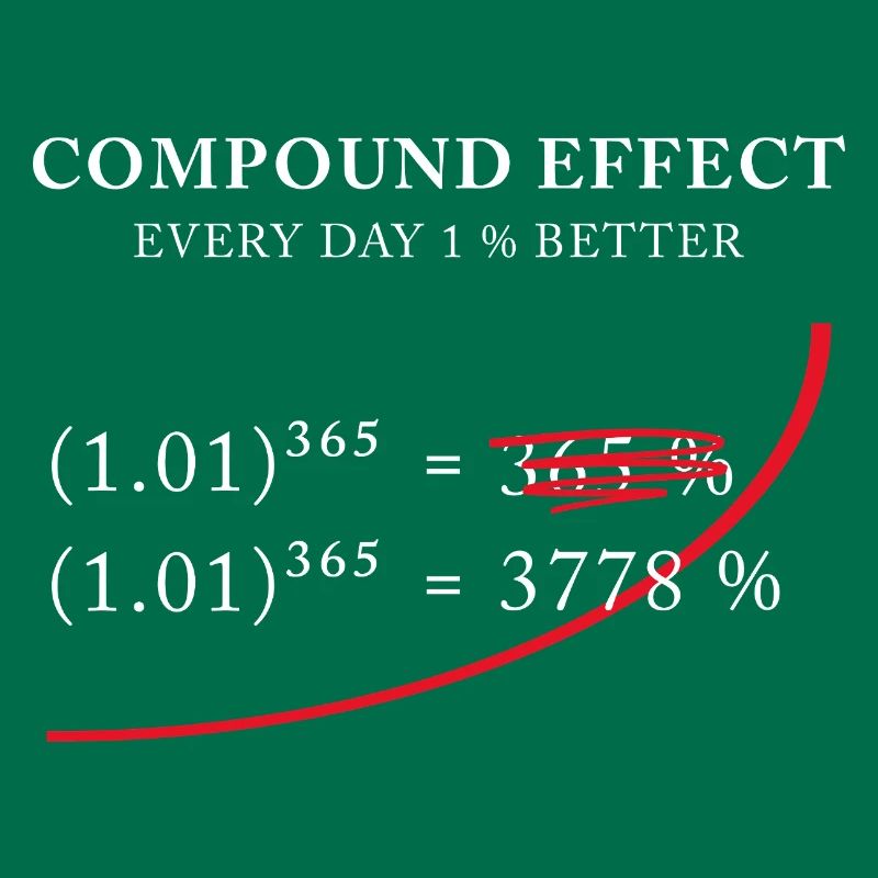 Compound Effect – 1% better every day