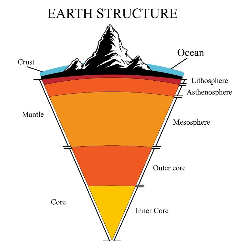 Structure de la terre - structure des couches
