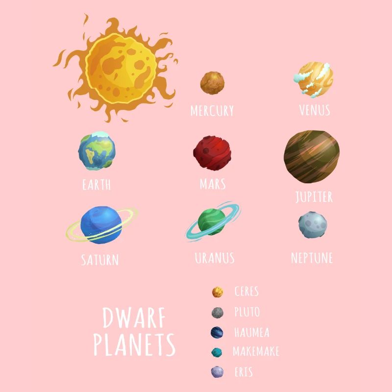 Dwarf Planets, dwarf planets in the solar system