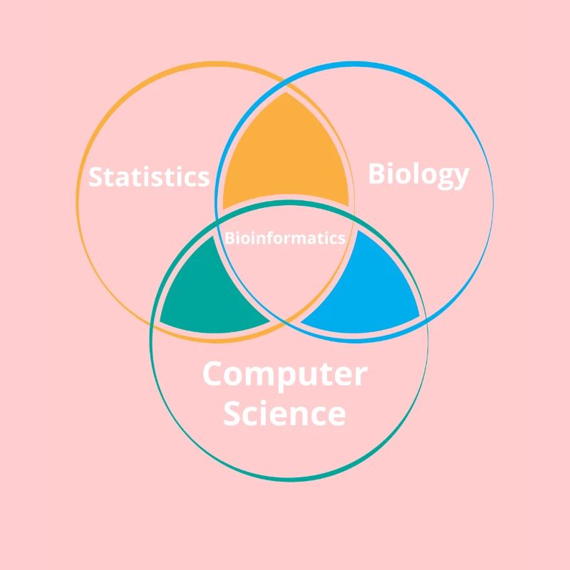 Funny Biology Bioinformatics Science Biology