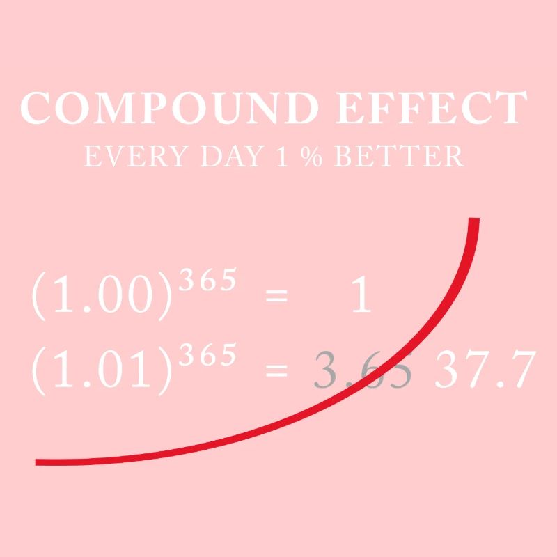 Compound Effect – Jeden Tag 1% besser