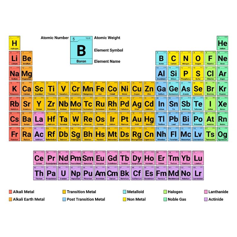 Periodic table of the elements new with description