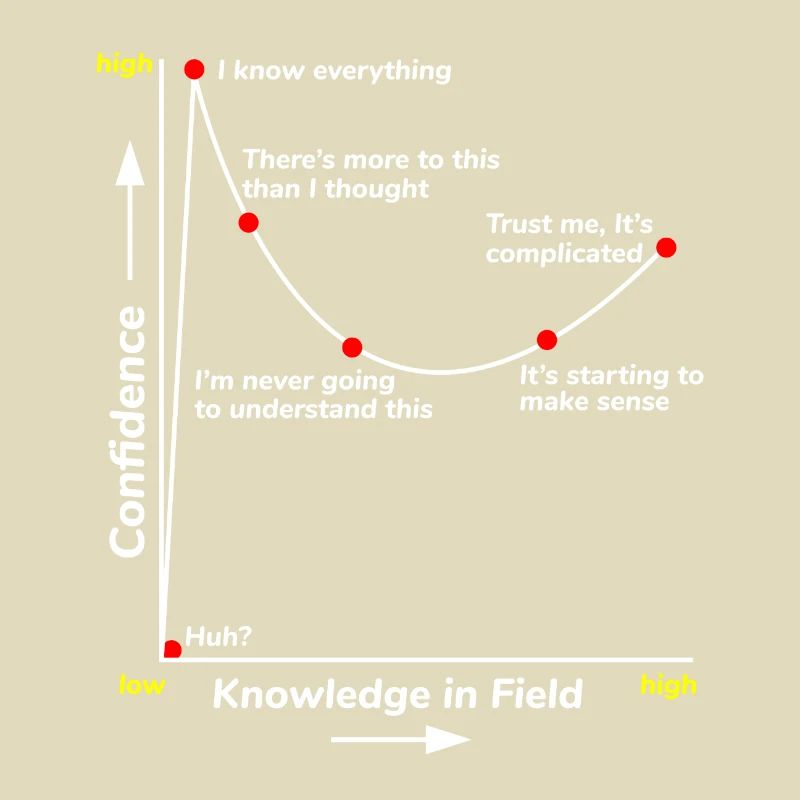 Science Math Student Confidence Level Funny Saying
